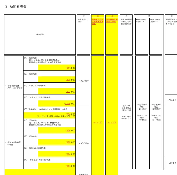 厚生労働省「介護報酬の算定構造」より訪問看護費
