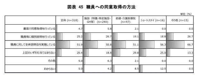 株式会社日本総合研究所「令和４年度 老人保健事業推進費等補助金 老人保健健康増進等事業 介護施設等におけるカメラタイプの見守り機器の効果的な活用に向けた実態調査研究事業 報告書」より職員への同意取得の方法のグラフ