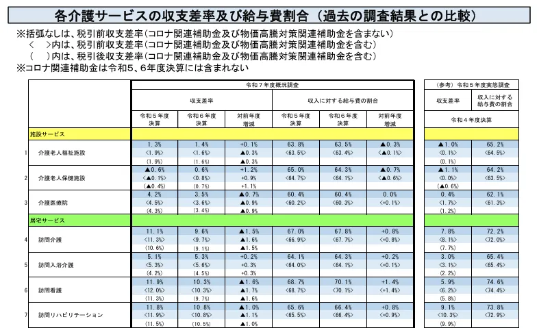 厚生労働省「令和７年度介護事業経営概況調査の概要」 より各介護サービスの収支差率と給与費割合の表