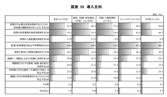 株式会社日本総合研究所「令和４年度 老人保健事業推進費等補助金 老人保健健康増進等事業 介護施設等におけるカメラタイプの見守り機器の効果的な活用に向けた実態調査研究事業 報告書」より導入目的のグラフ