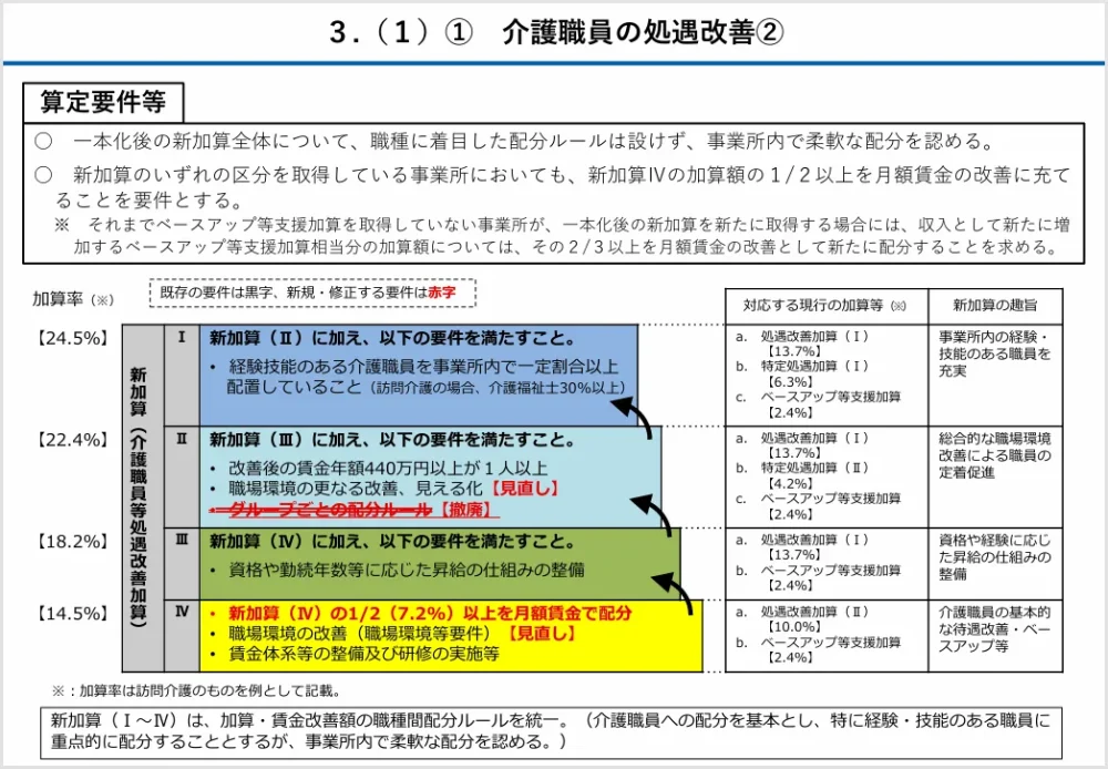 厚生労働省　老健局「令和６年度介護報酬改定における改定事項について」より介護職員等処遇改善加算との詳細