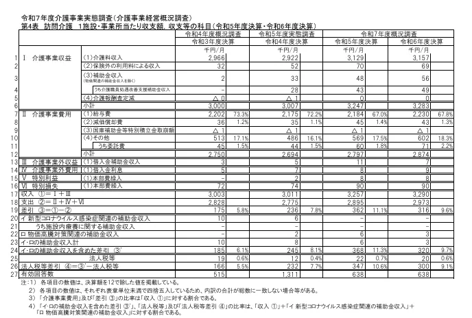 厚生労働省「令和７年度介護事業経営概況調査の概要」より訪問介護の1事業所あたりの収支額、収支等の科目の表