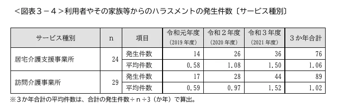 介護労働安定センター 令和４年度 介護労働実態調査（特別調査）介護事業所のハラスメントに関する調査 結果報告書 「精神的暴力について」のグラフ