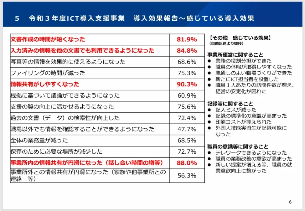 厚生労働省「ICT導入支援事業 令和3年度 導入効果報告取りまとめ」より導入効果報告の図解