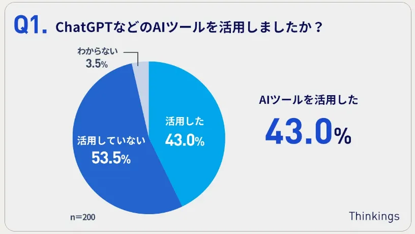 Thinkings株式会社「AI活用の有無が採用活動の成否に影響。活用した81.4％が採用目標数を達成、73.3％が人員リソースに充足」よりAIツールを活用したかどうかの円グラフ