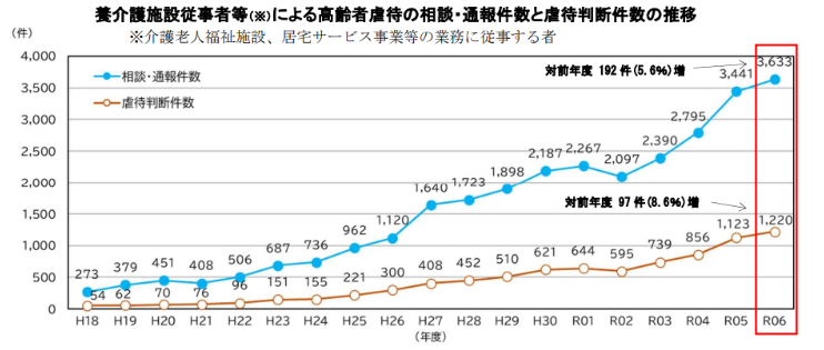 厚生労働省「令和6年度『高齢者虐待の防止、高齢者の養護者に対する支援等に関する法律』に基づく対応状況等に関する調査結果」から介護サービス従事者による高齢者虐待の相談・通報件数、虐待判断件数のグラフ