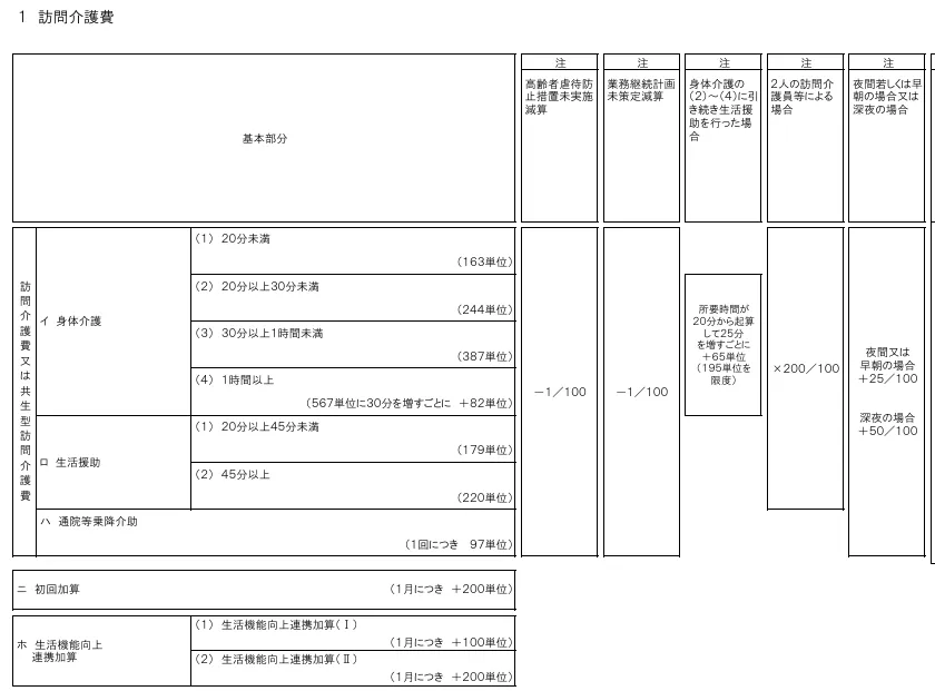 厚生労働省「介護報酬の算定構造」より訪問介護費