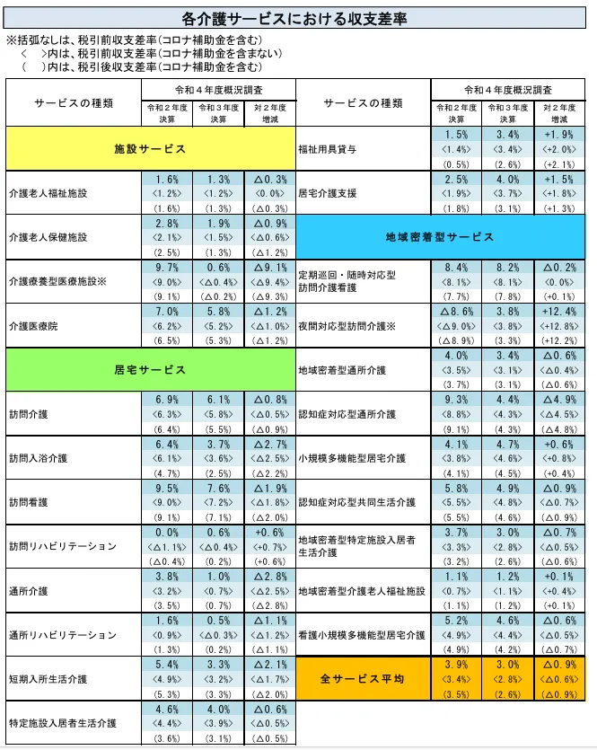 厚生労働省「令和4年度介護事業経営概況調査の概要」より各介護サービスにおける収支差率