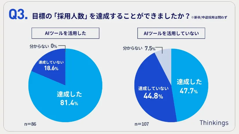 Thinkings株式会社「AI活用の有無が採用活動の成否に影響。活用した81.4％が採用目標数を達成、73.3％が人員リソースに充足」より目標の採用人数を達成できたかどうかの円グラフ