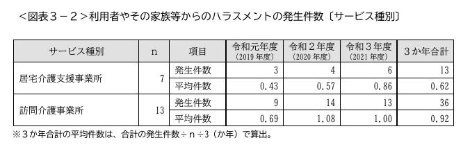 介護労働安定センター 令和４年度 介護労働実態調査（特別調査）介護事業所のハラスメントに関する調査 結果報告書 「身体的暴力について」のグラフ