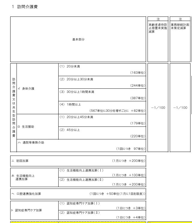 厚生労働省「介護報酬の算定構造」より訪問介護における減算についての表
