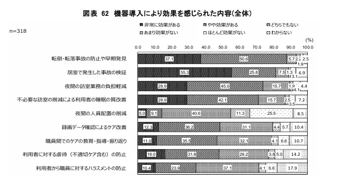 株式会社日本総合研究所「令和４年度 老人保健事業推進費等補助金 老人保健健康増進等事業 介護施設等におけるカメラタイプの見守り機器の効果的な活用に向けた実態調査研究事業 報告書」より機器導入により効果を感じられた内容のグラフ