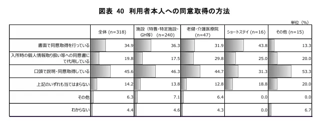 株式会社日本総合研究所「令和４年度 老人保健事業推進費等補助金 老人保健健康増進等事業 介護施設等におけるカメラタイプの見守り機器の効果的な活用に向けた実態調査研究事業 報告書」より利用者本人への同意取得の方法のグラフ