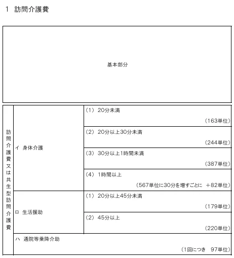 厚生労働省「介護報酬の算定構造」より訪問介護における基本報酬の表