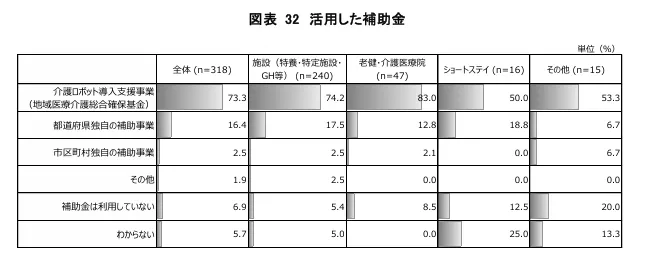 株式会社日本総合研究所「令和４年度 老人保健事業推進費等補助金 老人保健健康増進等事業 介護施設等におけるカメラタイプの見守り機器の効果的な活用に向けた実態調査研究事業 報告書」より活用した補助金のグラフ