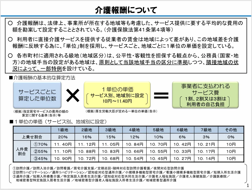 画像出典：厚生労働省　老健局「地域区分」より介護報酬の仕組みの図解