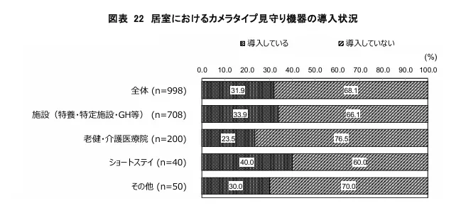 ：株式会社日本総合研究所「令和４年度 老人保健事業推進費等補助金 老人保健健康増進等事業 介護施設等におけるカメラタイプの見守り機器の効果的な活用に向けた実態調査研究事業 報告書」より居室における介護用見守りカメラの導入状況のグラフ
