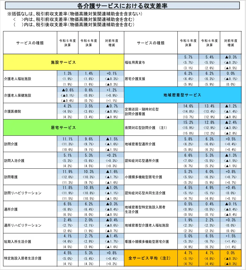 厚生労働省「令和７年度介護事業経営概況調査の概要」より各介護サービスにおける収支差率