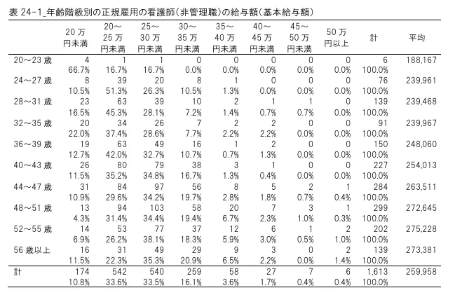 公益社団法人　日本看護協会「2024 年度 診療報酬・介護報酬改定等に向けた訪問看護実態調査」より年齢階級別の正規雇用の看護師の給与額
