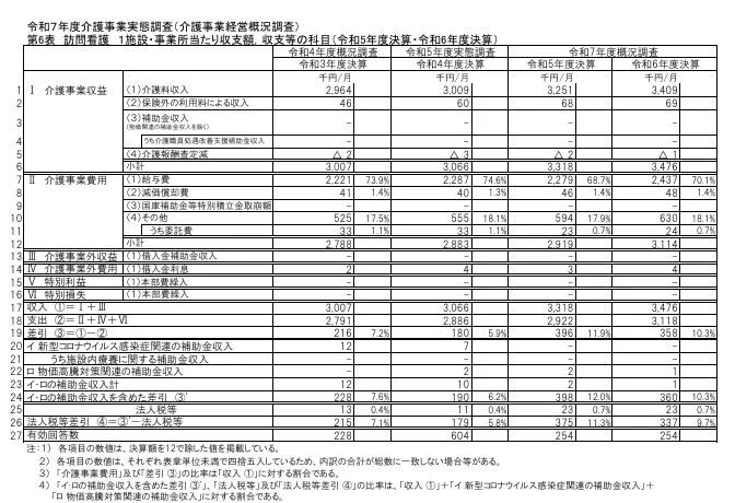 厚生労働省「令和７年度介護事業経営概況調査の概要」より訪問看護の収支額、収支等の科目
