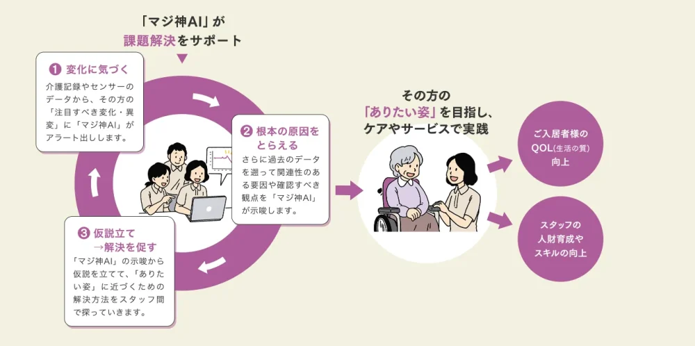ベネッセスタイルケアの「マジ神AI」の活用フロー