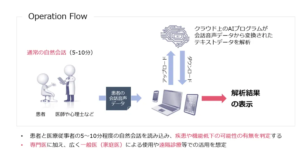 塩野義製薬・FRONTEO・スズケン、3社協業で作った会話型認知症診断支援AIプログラムのオペレーションフローの図解