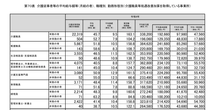 厚生労働省「令和6年度介護従事者処遇状況等調査結果」より介護従事者等の平均給与額1