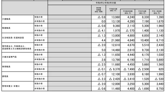 厚生労働省「令和6年度介護従事者処遇状況等調査結果」より介護従事者等の平均給与額2