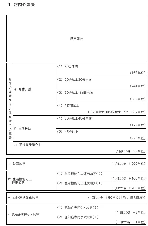 厚生労働省「介護報酬の算定構造」より訪問介護の加算部分の表