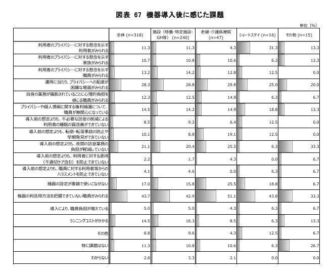 株式会社日本総合研究所「令和４年度 老人保健事業推進費等補助金 老人保健健康増進等事業 介護施設等におけるカメラタイプの見守り機器の効果的な活用に向けた実態調査研究事業 報告書」より機器導入後に感じた課題のグラフ