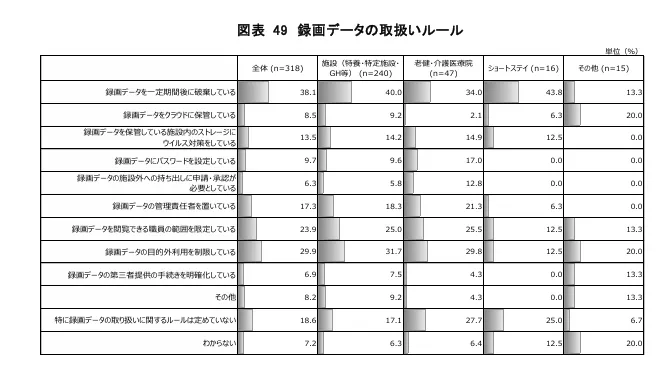 株式会社日本総合研究所「令和４年度 老人保健事業推進費等補助金 老人保健健康増進等事業 介護施設等におけるカメラタイプの見守り機器の効果的な活用に向けた実態調査研究事業 報告書」より録画データの取り扱いルールのグラフ