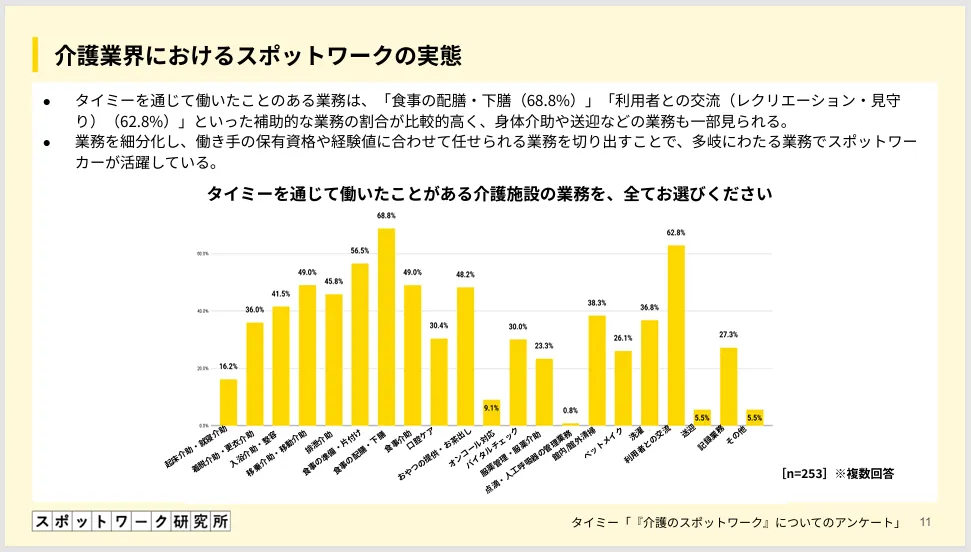 スポットワーク研究所「介護業界におけるスポットワークの活⽤実態と有効性に関するレポート」より介護施設で担当した業務についてのグラフ
