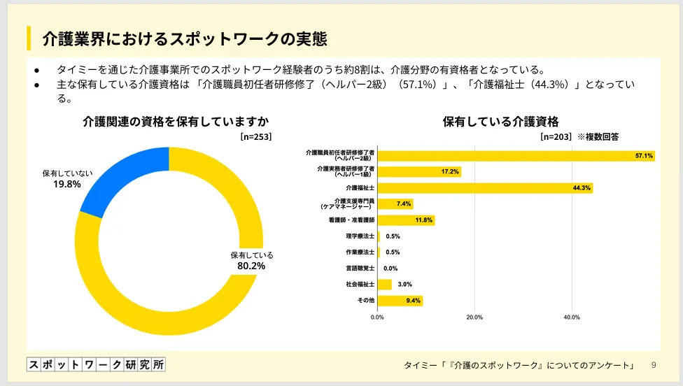 スポットワーク研究所「介護業界におけるスポットワークの活⽤実態と有効性に関するレポート」より資格保有についてのグラフ