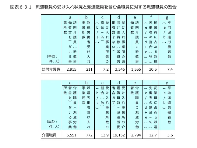 公益財団法人介護労働安定センター　令和6年度介護労働実態調査　事業所調査より派遣職員の受け入れ状況の調査結果