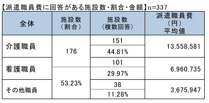 東京都社会福祉協議会「令和７年特養における介護職員・人材確保状況に関する調査報告」より派遣職員費に回答がある施設数・割合・金額の表