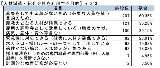 東京都社会福祉協議会「令和７年特養における介護職員・人材確保状況に関する調査報告」より人材派遣・紹介会社を利用する目的の表