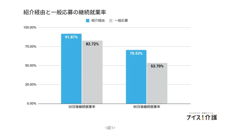HRog「【介護派遣の定着に関する調査】既存スタッフからの紹介を通じて入職した派遣スタッフは高い定着傾向 ～約1万名の就業データを分析、90日後継続就業率は16.8ポイント高い結果に～」より紹介経由と一般応募の継続就業率のグラフ