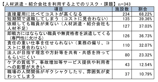東京都社会福祉協議会「令和７年特養における介護職員・人材確保状況に関する調査報告」より人材派遣・紹介会社を利用する上でのリスク・課題の図