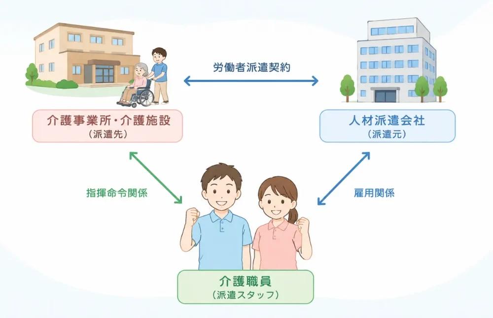 介護における人材派遣の仕組みを示す図解