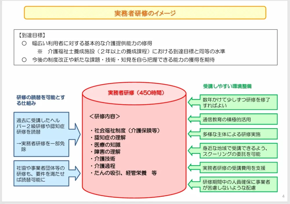 厚生労働省　介護福祉士養成施設等における「医療的ケアの教育及び実務者研修関係」　「制度改正の概要」より実務者研修のイメージ