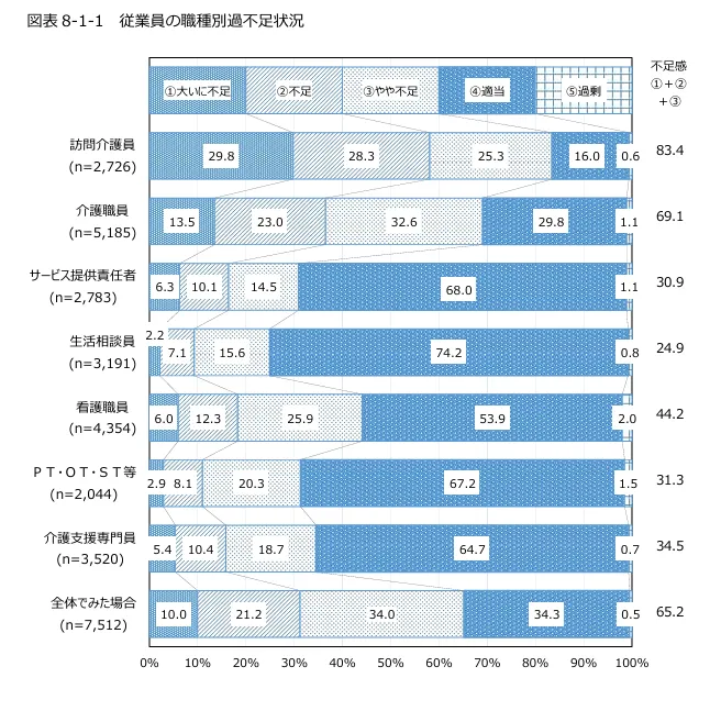 公益財団法人介護労働安定センター　令和6年度介護労働実態調査　事業所調査より従業員の職種別過不足状況のグラフ