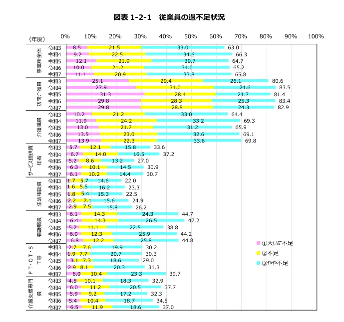 公益財団法人介護労働安定センター 介護労働実態調査　事業所調査「事業所における介護労働実態調査　結果報告書」より従業員の過不足状況