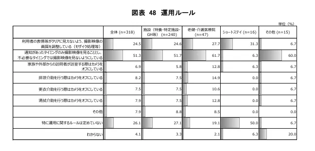 株式会社日本総合研究所「令和４年度 老人保健事業推進費等補助金 老人保健健康増進等事業 介護施設等におけるカメラタイプの見守り機器の効果的な活用に向けた実態調査研究事業 報告書」より運用ルールのグラフ