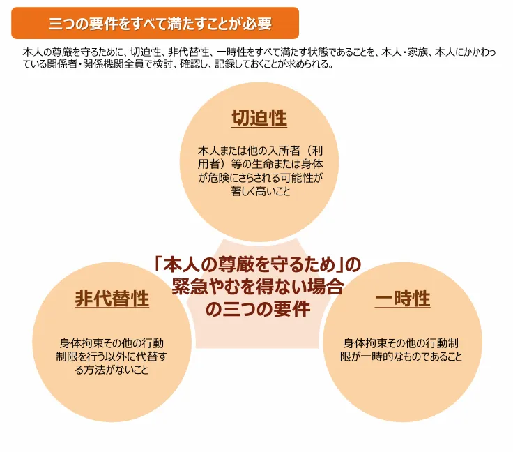 緊急やむを得ない場合の3つの要件を示す図解