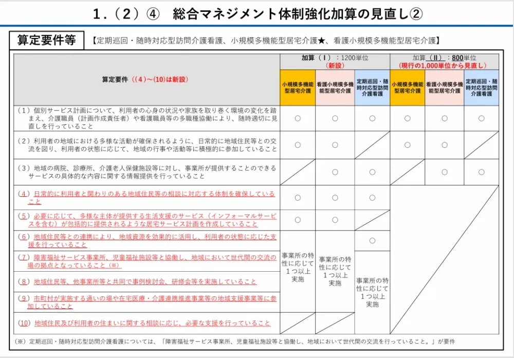 2024年度(令和6年度)に行われた介護報酬改定では、総合マネジメント体制強化加算の見直しについての表