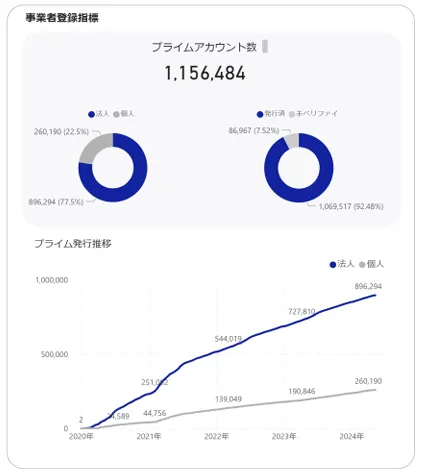 「第１回政策評価・行政事業レビュー有識者会議資料①法人共通認証基盤（GビズID）について」より事業者登録指標とプライム発行推移のグラフ