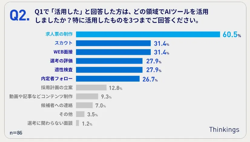 Thinkings株式会社「AI活用の有無が採用活動の成否に影響。活用した81.4％が採用目標数を達成、73.3％が人員リソースに充足」よりどの領域でAIツールを活用したかのグラフ