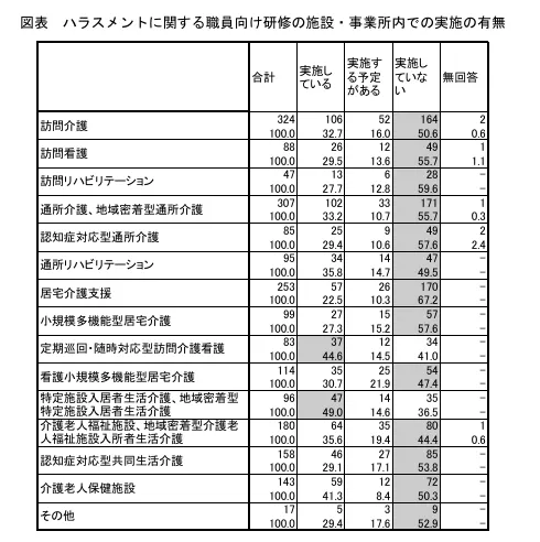 三菱総合研究所　厚生労働省 老人保健健康増進等事業：令和2年度報告書「介護現場におけるハラスメントへの対応に関する調査研究事業」よりハラスメントに関する職員向け研修の施設・事業所内での実施の有無