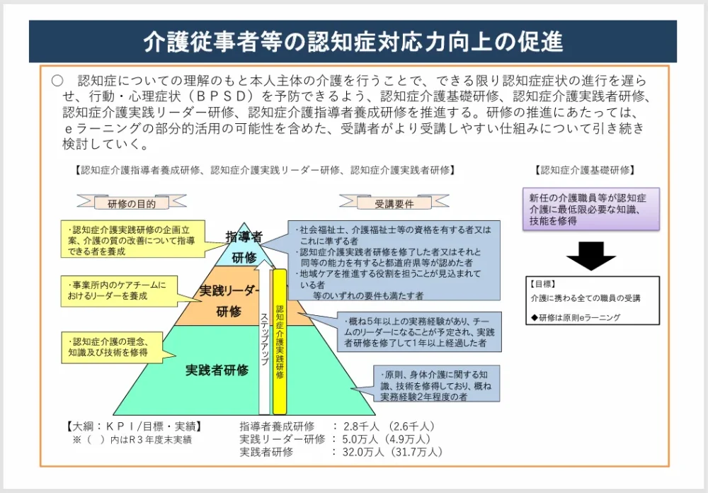 厚生労働省「主な認知症施策」より介護従事者等の認知症対応力向上の促進に関する図解