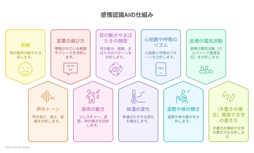 感情認識AIの仕組みを示す図解
